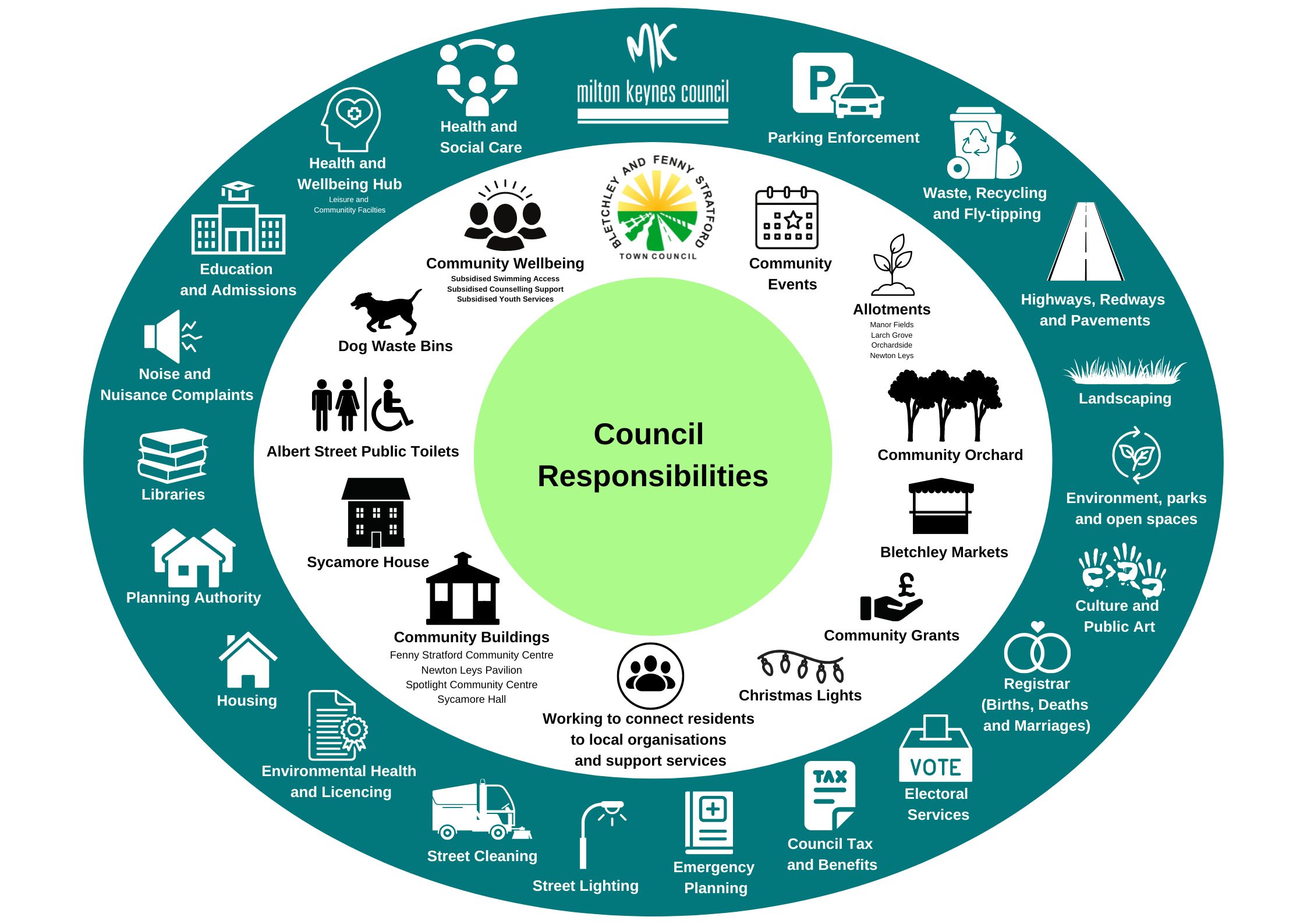 Image of town council's services and responsibilities
